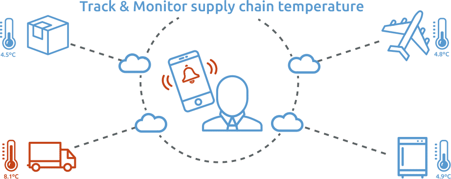 Cold Chain Monitoring Equipment