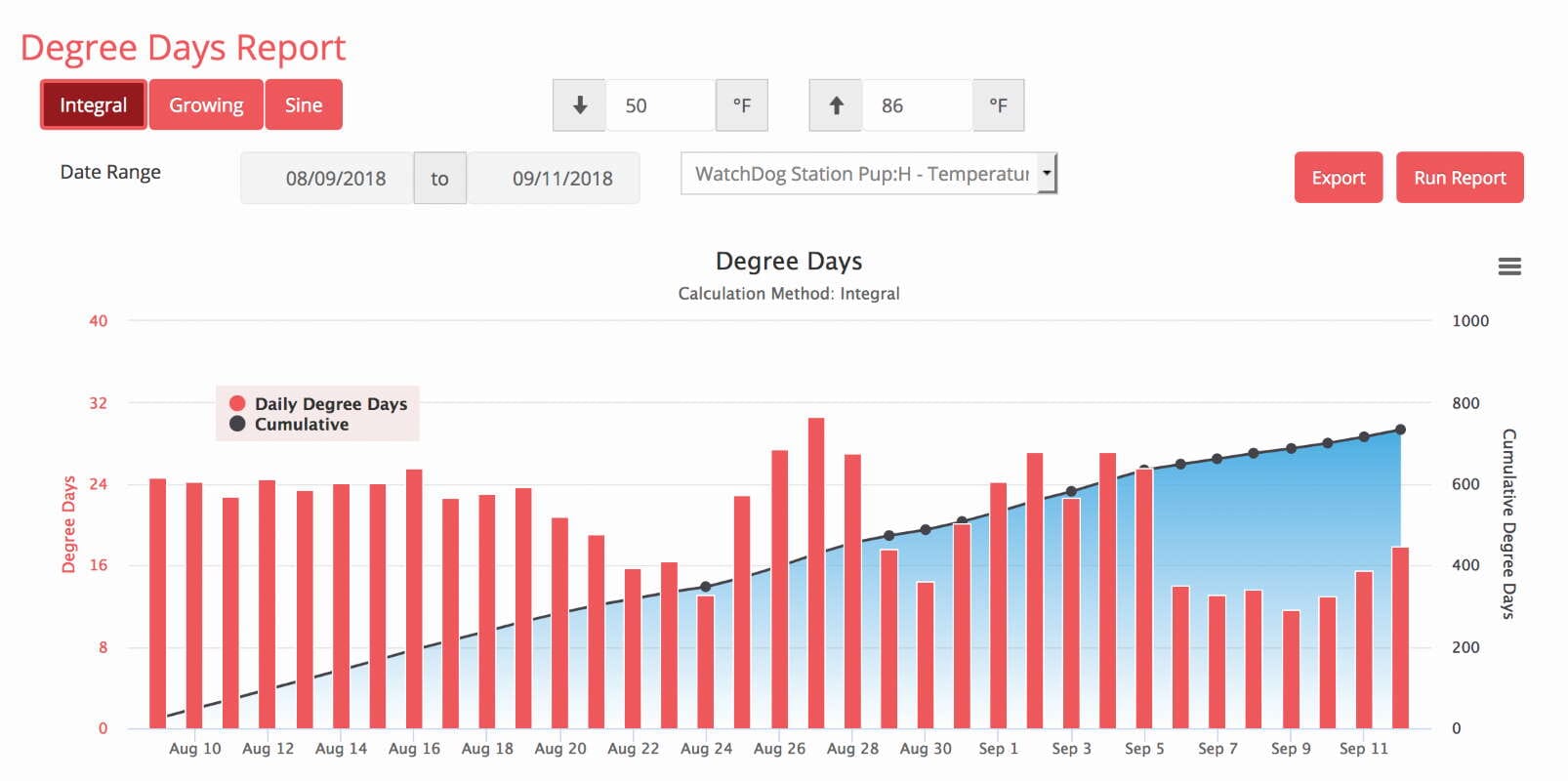 SpecConnect Pro Subscription - Cellular. Degree Days Report