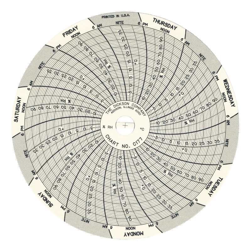 C177 Chart